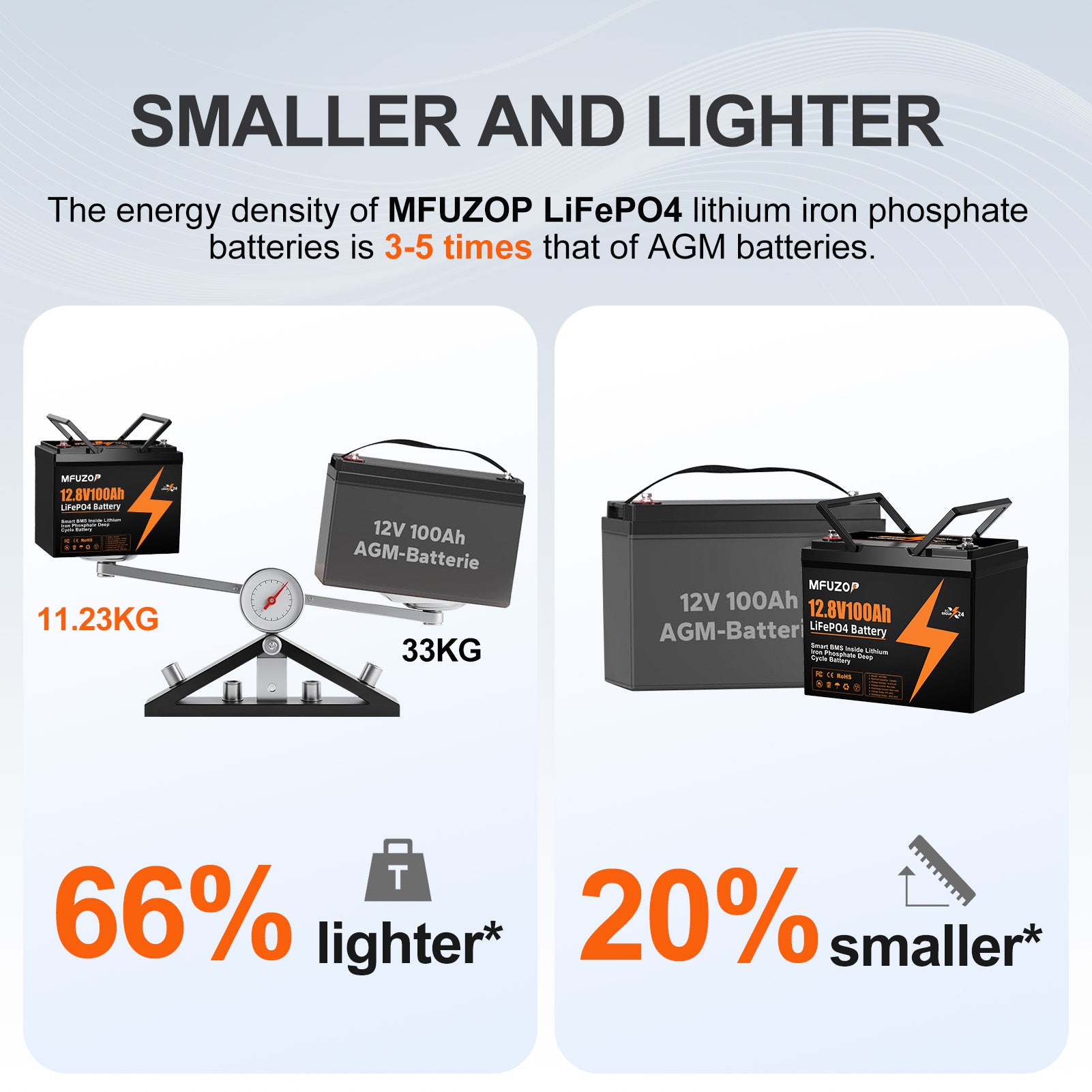 MFUZOP 12V 100Ah LiFePO4 Lithium Battery with 100A Smart BMS, 20000 Deep Cycle Marine Battery 12V, Max 1280Wh Energy, Group 24 for RVs, Vans, Trailers, Motorhomes, and Boats