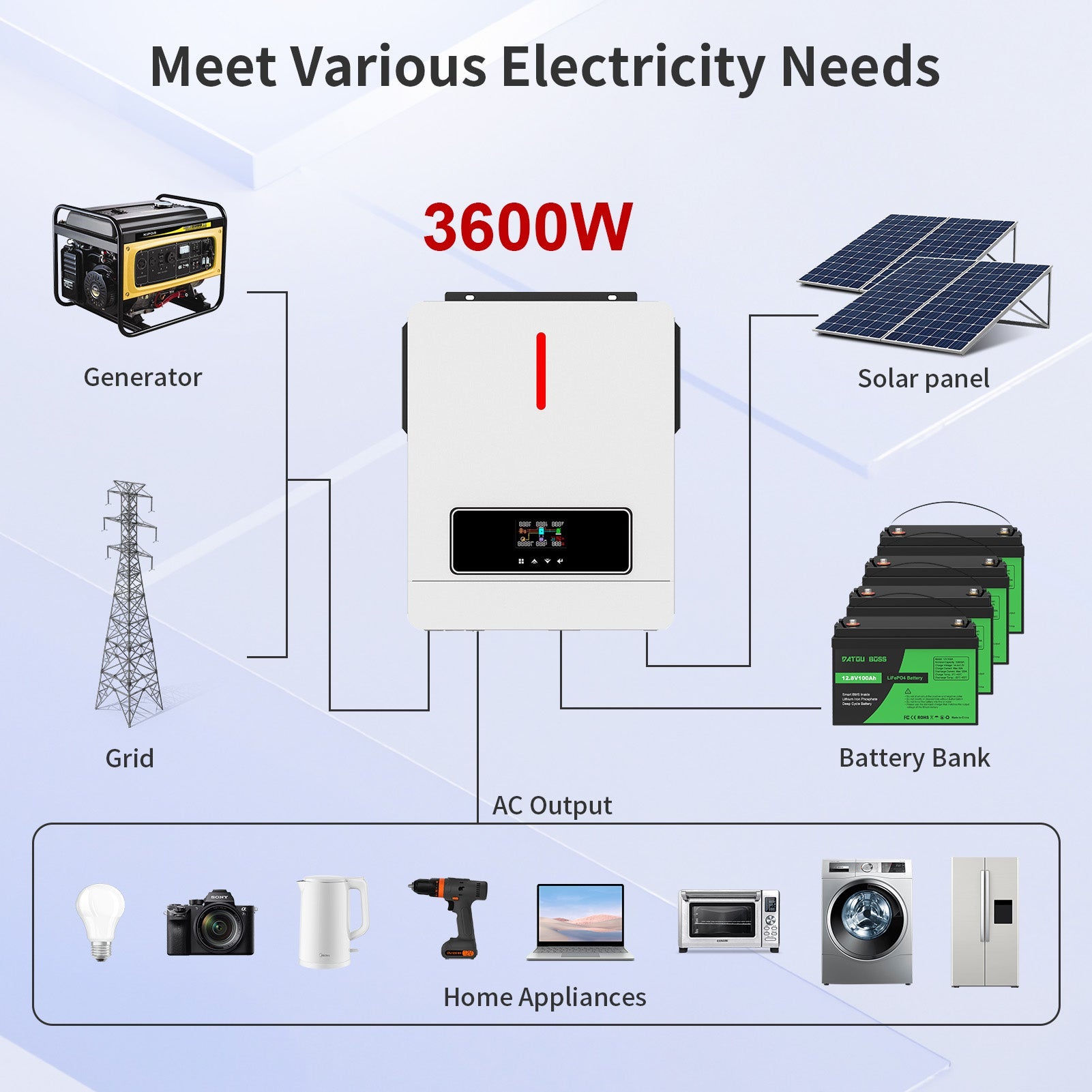 DATOUBOSS hybrid inverter, 24V to 100V, 3600W, supports off-grid, grid-connected, and hybrid modes, 50Hz/60Hz, AC 100V-120V adjustable output voltage, MPPT controller, photovoltaic charging current up to 120A, suitable for solar power generation.